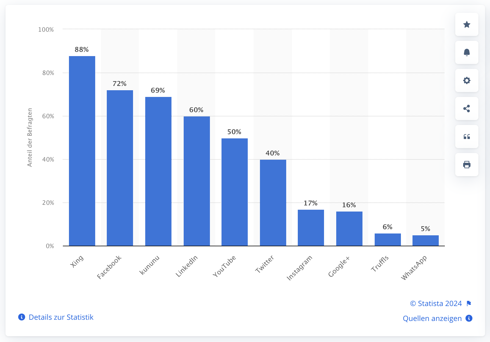 Die vorliegende Statistik zeigt die Social Media Kanäle, auf denen sich Unternehmen in Deutschland 2016 als Arbeitgeber präsentieren. Laut der Umfrage aus dem Herbst 2016 sind 69 Prozent der befragten Unternehmen auf kununu vertreten.