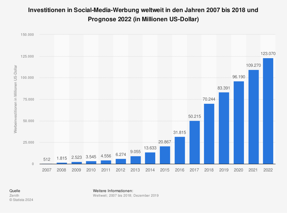 Investitionen in Social-Media-Werbung weltweit in den Jahren 2007 bis 2018 und Prognose 2022 (in Millionen US-Dollar)